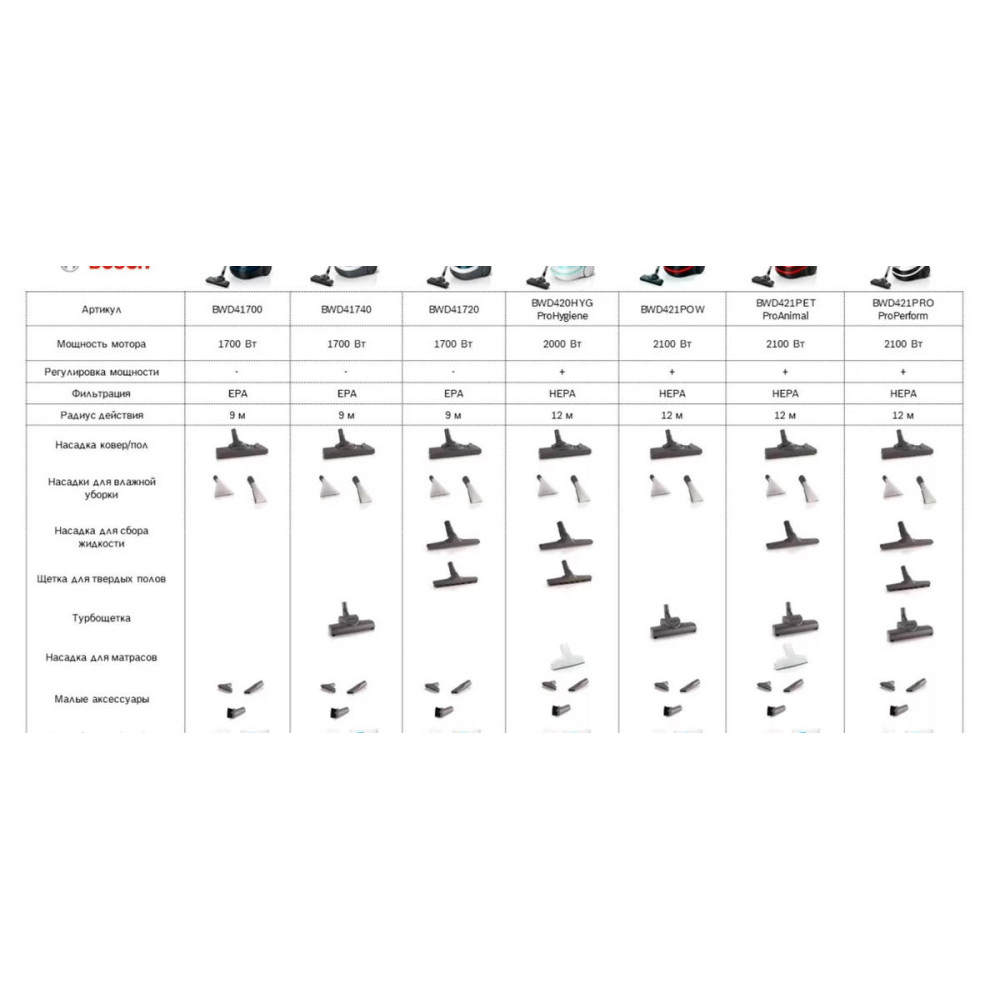 Пылесос Bosch BWD421PRO